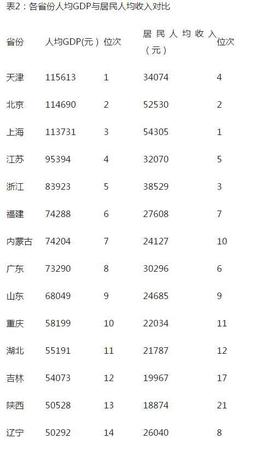 人均GDP比拼：9省超1萬(wàn)美元 廣東不及內(nèi)蒙古