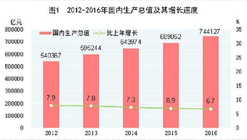 受權(quán)發(fā)布：中華人民共和國2016年國民經(jīng)濟(jì)和社會發(fā)展統(tǒng)計公報