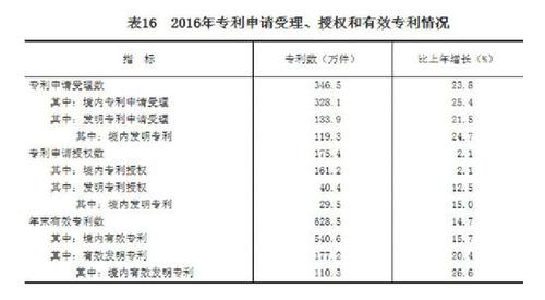 受權(quán)發(fā)布：中華人民共和國2016年國民經(jīng)濟和社會發(fā)展統(tǒng)計公報
