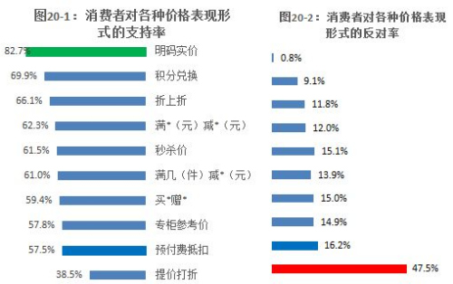 圖表來自《網(wǎng)購誠信與消費(fèi)者認(rèn)知調(diào)查報(bào)告》