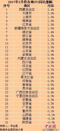 各地2017年2月份CPI同比漲幅。<a target='_blank' href='http://www.chinanews.com/' >中新網(wǎng)</a>記者 李金磊 制圖