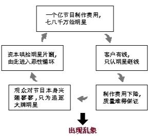 據(jù)媒體報(bào)道，在剛結(jié)束的兩會(huì)上，全國(guó)政協(xié)委員、國(guó)家一級(jí)編劇高滿堂炮轟明星在一部戲里片酬能拿到總投資的80%，在唯小鮮肉是瞻的情況下，后期制作非常困難。