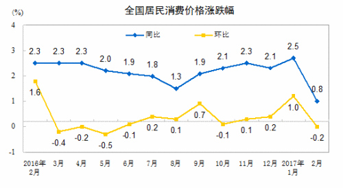 CPI走勢圖。來自國家統(tǒng)計局網(wǎng)站