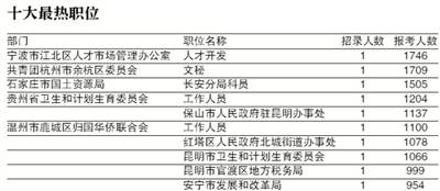 378萬人參加24省份“省考” 湖南招錄人數(shù)最多