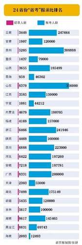 378萬人參加24省份“省考” 湖南招錄人數(shù)最多