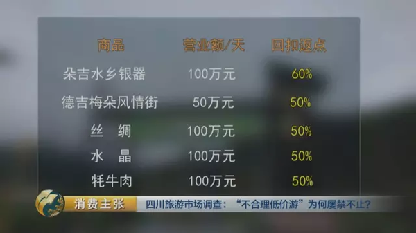 揭四川低價(jià)游黑幕:購物回扣多為50% 銀器達(dá)60%