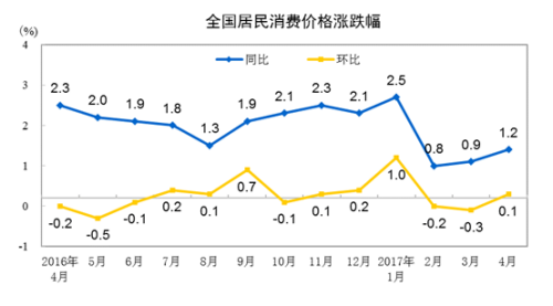 4月份CPI同比上漲1.2%。來自國家統(tǒng)計(jì)局