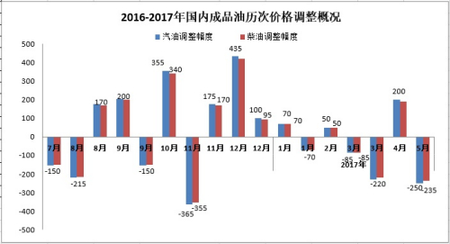 2016-2017年國內成品油歷次價格調整概況。來源：隆眾資訊。