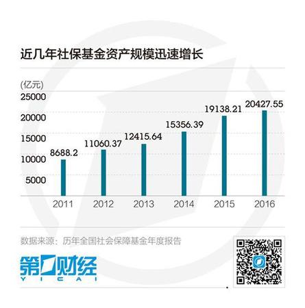 全國社保基金突破2萬億 將提速劃轉(zhuǎn)國資充實(shí)基金