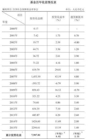 全國社保基金突破2萬億 將提速劃轉(zhuǎn)國資充實(shí)基金