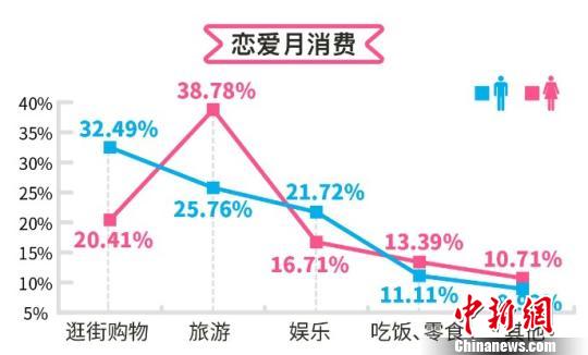 戀愛賬單調(diào)查報(bào)告：八成男女追愛耐心值不足半年