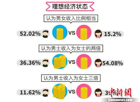 8成女性希望另一半收入2倍以上