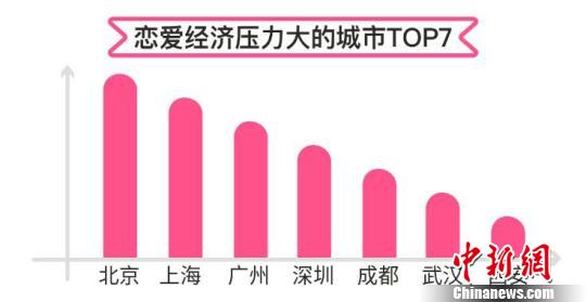 一線城市男性婚戀經(jīng)濟壓力大