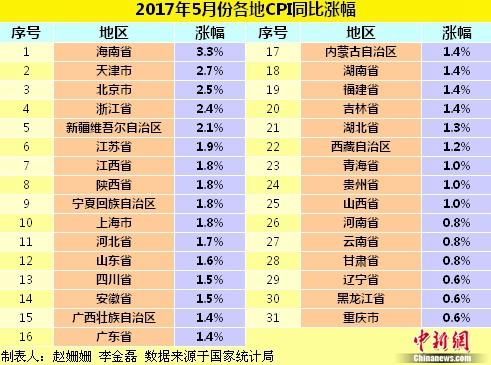 各地5月份CPI同比漲幅。