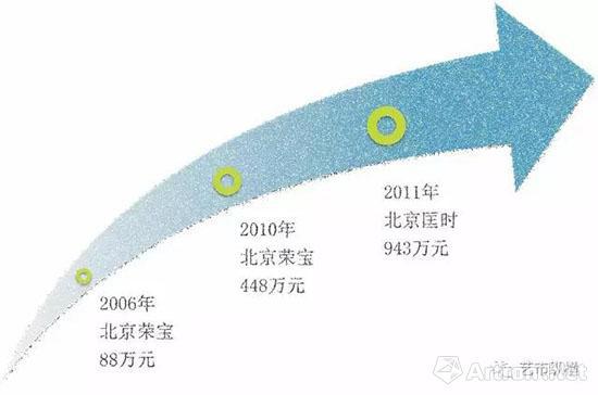 石濤《獨(dú)樹老夫家》5年市場(chǎng)收益情況