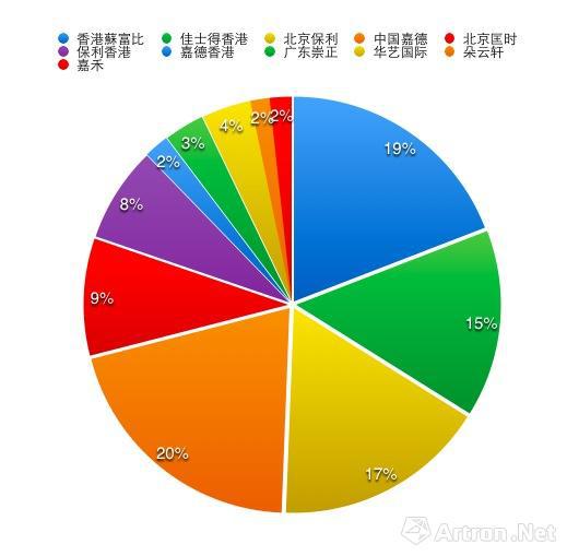 　　11家樣本拍賣公司2017年春拍成交總額餅狀圖