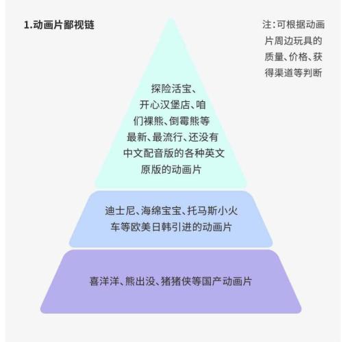 網(wǎng)傳的動畫片鄙視鏈截圖。