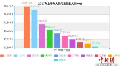 上半年居民人均可支配收入前十名。<a target='_blank' href='http://www.chinanews.com/' >中新網(wǎng)</a>記者 李金磊 制圖 