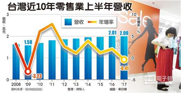 臺(tái)灣近10年零售業(yè)上半年?duì)I收