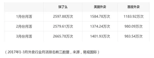 百度外賣或?qū)①u給餓了么 外賣價格可能漲價