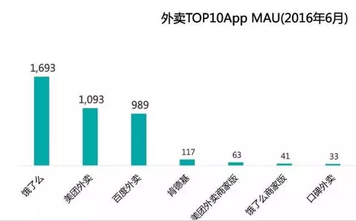 百度外賣或?qū)①u給餓了么 外賣價格可能漲價