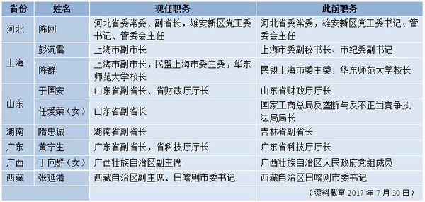 表一：七?。▍^(qū)、市）政府領(lǐng)導(dǎo)調(diào)整一覽
