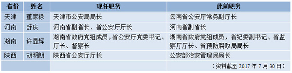 表二：四省（市）公安廳（局）長(zhǎng)調(diào)整一覽