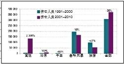 圖2 1991-2000年(綠色)和2001-2010年(紫色)期間由各類氣象災(zāi)害造成的傷亡率及其增長率。圖片來自2013年世界氣象組織(WMO)發(fā)布的《全球氣候2001-2010，十年氣候極端事件》報告。