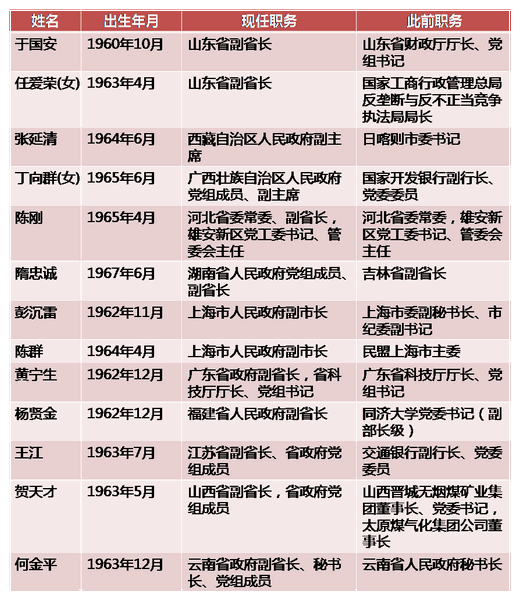 7月份履新的11省份省政府副職一覽表