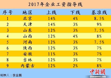 2017年企業(yè)工資指導線。<a target='_blank' href='http://www.chinanews.com/' >中新網(wǎng)</a>記者 李金磊 制圖