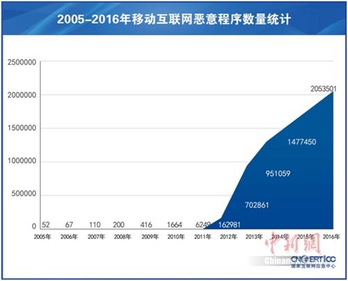2005-2016年移動(dòng)互聯(lián)網(wǎng)惡意程序數(shù)量統(tǒng)計(jì)。(來(lái)源：CNCERT/CC)
