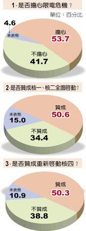 　　民調(diào)再次打臉蔡英文！過半臺灣民眾支持核電重啟。（圖片來源：臺灣《中時電子報》） 