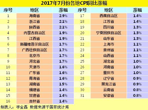 2017年7月份各地CPI同比漲幅。