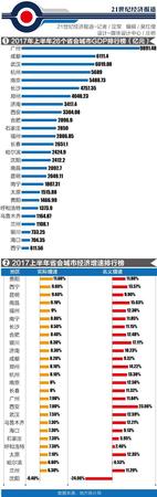 上半年省會(huì)城市GDP排行榜：廣州最富 貴陽最快