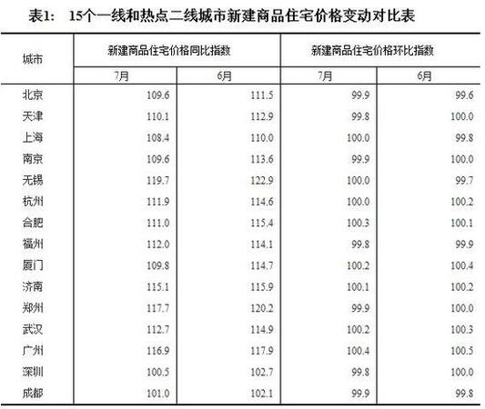 7月全國(guó)70個(gè)大中城市住宅銷(xiāo)售價(jià)格情況發(fā)布(表)