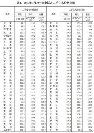 7月全國(guó)70個(gè)大中城市住宅銷(xiāo)售價(jià)格情況發(fā)布(表)