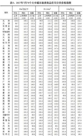 7月全國(guó)70個(gè)大中城市住宅銷(xiāo)售價(jià)格情況發(fā)布(表)