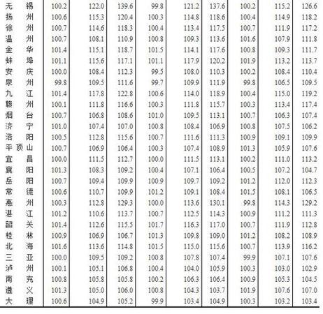 7月全國(guó)70個(gè)大中城市住宅銷(xiāo)售價(jià)格情況發(fā)布(表)