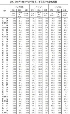 7月全國(guó)70個(gè)大中城市住宅銷(xiāo)售價(jià)格情況發(fā)布(表)