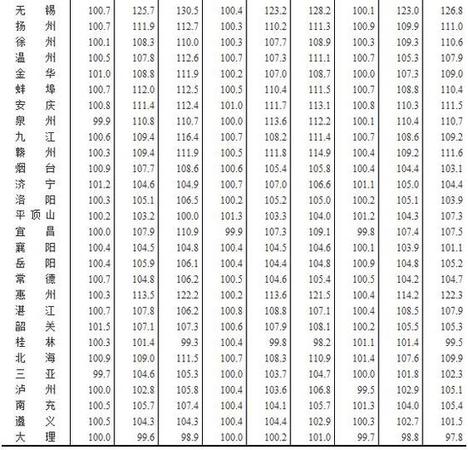 7月全國(guó)70個(gè)大中城市住宅銷(xiāo)售價(jià)格情況發(fā)布(表)