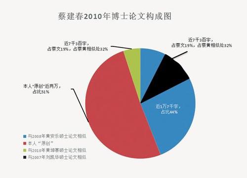 廈大院長問題博士論文調(diào)查:同一成果4年申3個學(xué)位