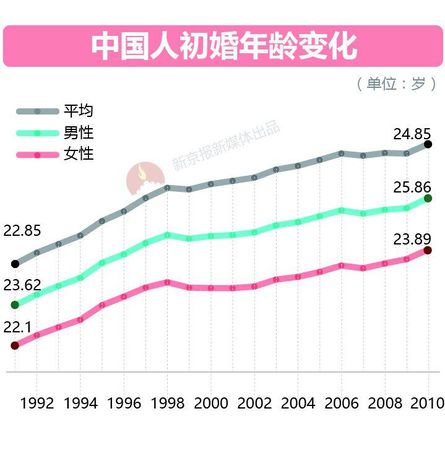 大數(shù)據(jù)告訴你脫單路上有多少艱難險阻？