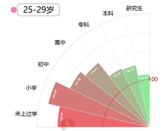 大數(shù)據(jù)告訴你脫單路上有多少艱難險阻？