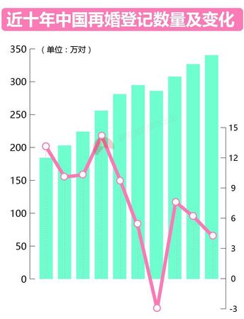 大數(shù)據(jù)告訴你脫單路上有多少艱難險阻？