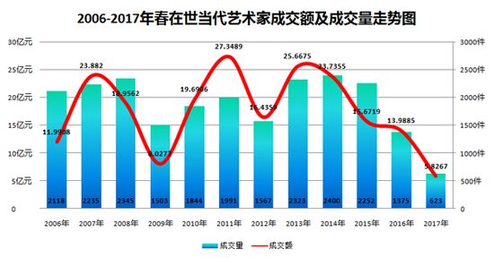 圖表1-2006-2017年春中國(guó)在世當(dāng)代藝術(shù)家成交額及成交量走勢(shì)圖