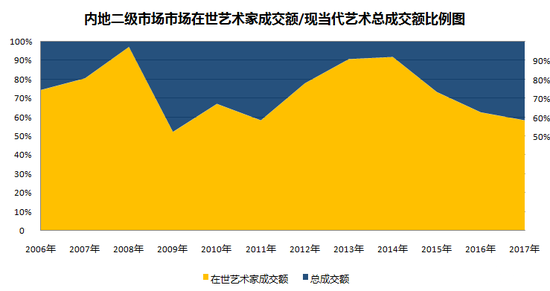 圖表3-內(nèi)地二級(jí)市場(chǎng)中，在世當(dāng)代藝術(shù)家成交總額與現(xiàn)當(dāng)代藝術(shù)板塊成交總額占比圖