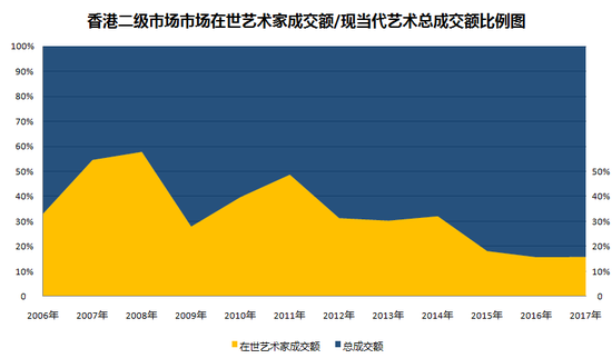 圖表4-香港二級市場中，在世當(dāng)代藝術(shù)家成交總額與現(xiàn)當(dāng)代藝術(shù)板塊成交總額占比圖