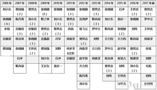 圖表6-2006-2017年春，各年度在世當(dāng)代藝術(shù)家作品單件成交TOP10，括號(hào)中為重復(fù)上榜件數(shù)