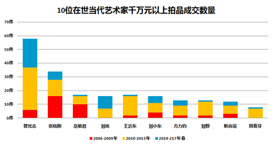 圖表7-千萬元以上拍品成交量最多的10位在世中國當(dāng)代藝術(shù)家對比圖