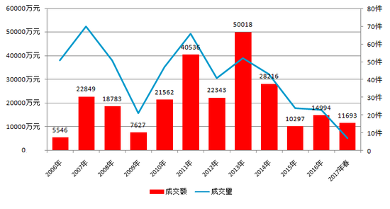 圖表9-曾梵志2006-2017年春成交額及成交量走勢(shì)圖